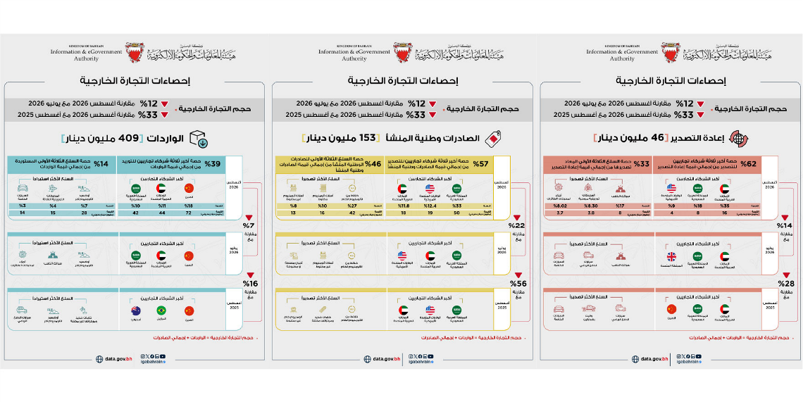 153 مليون دينار إجمالي الصادرات السلعية وطنية المنشأ خلال شهر أغسطس من عام 2026
